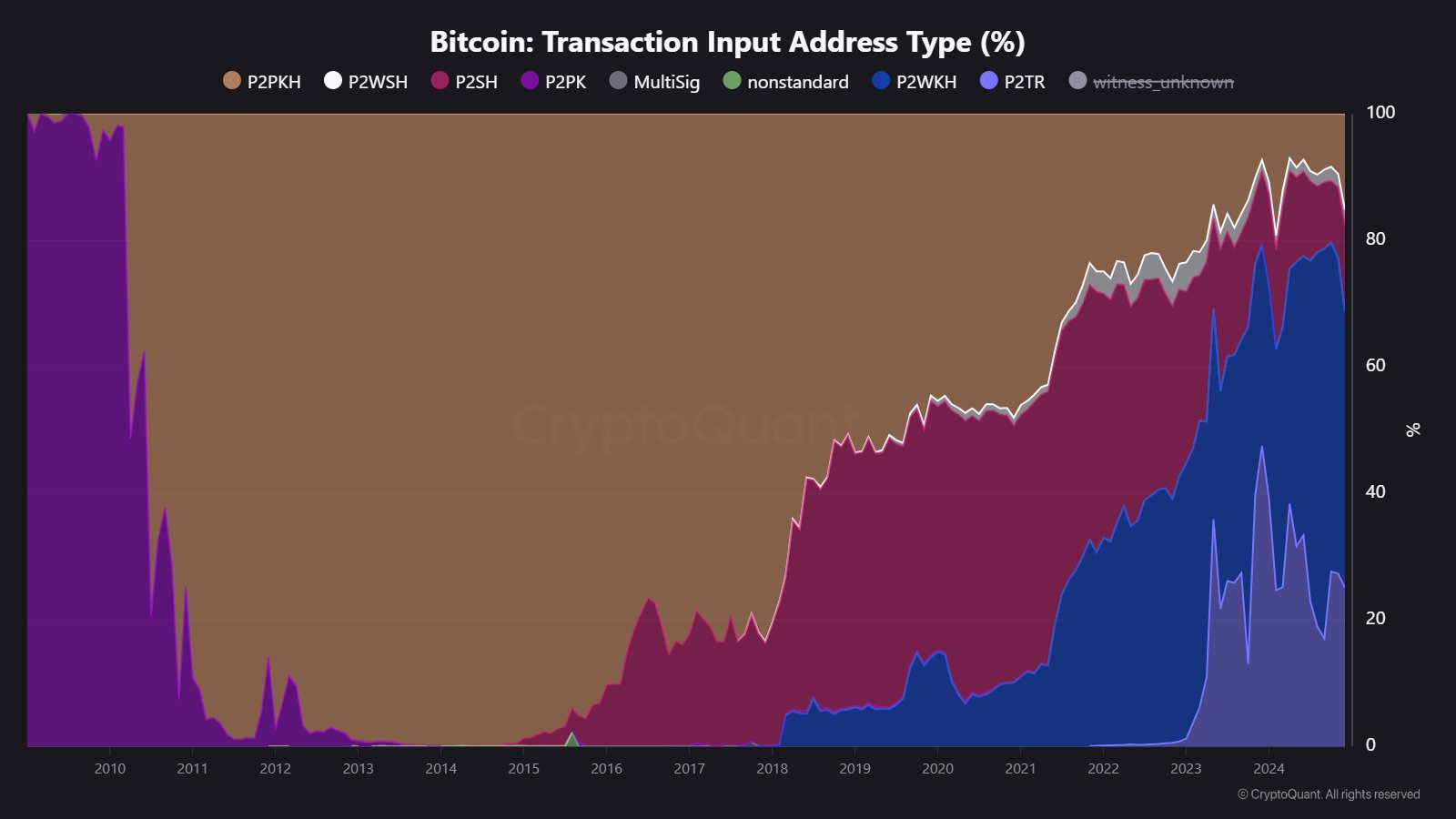 Bitcoin kulcsok