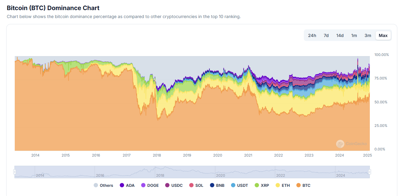 Bitcoin dominanciája