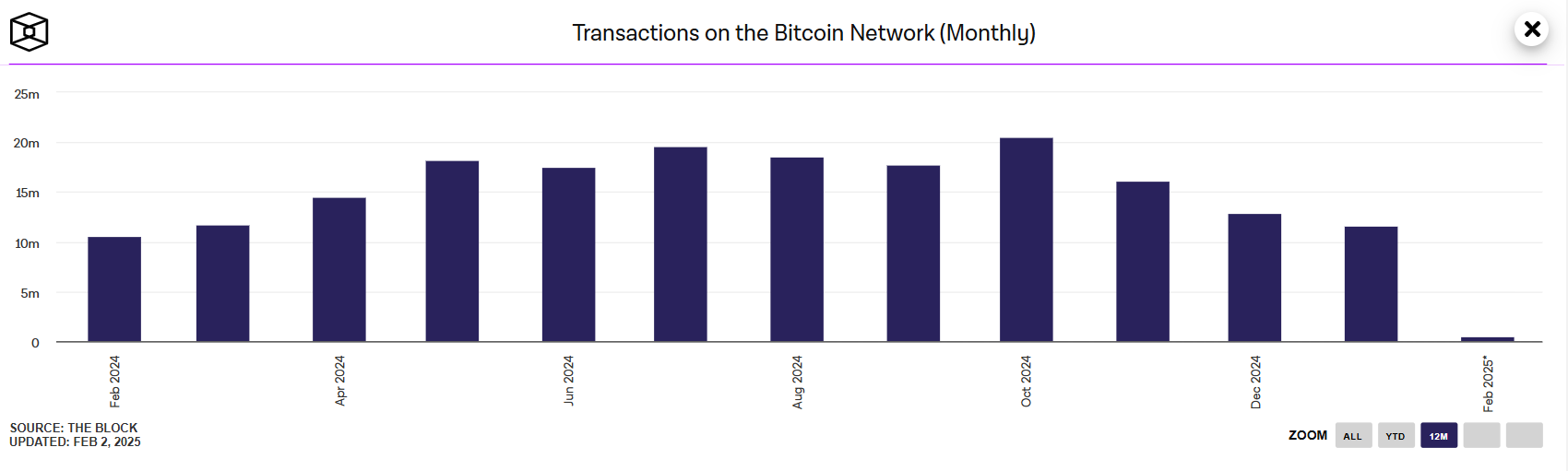 Bitcoin havi tranzakciók száma