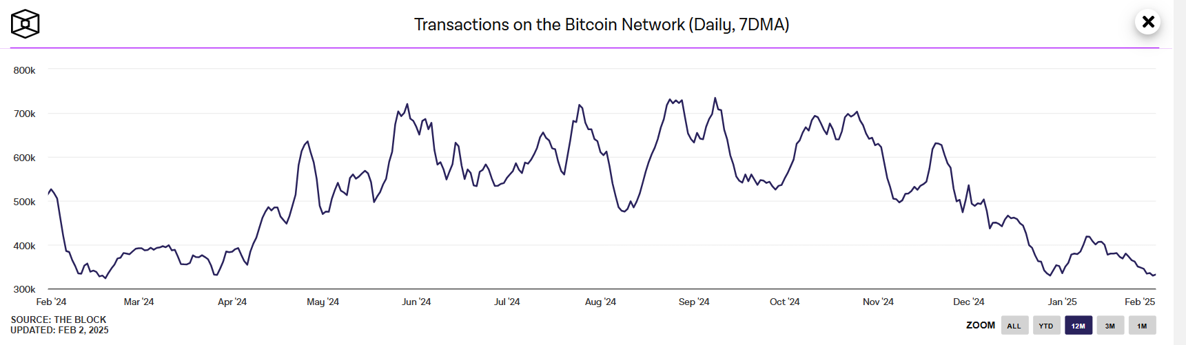 Bitcoin napi tranzakciók száma