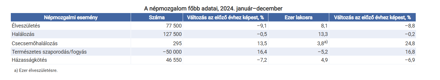 Magyarország demográfiai statisztika