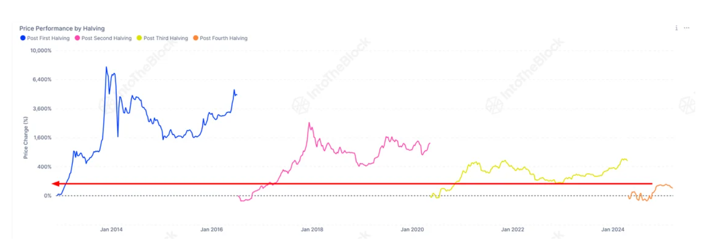 Bitcoin felezés