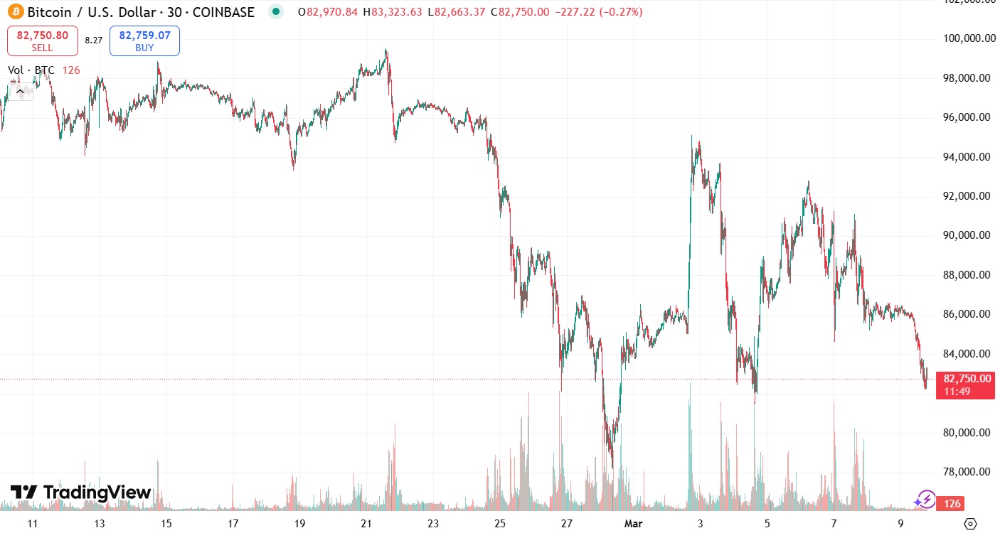 BTC árfolyam - TradingView